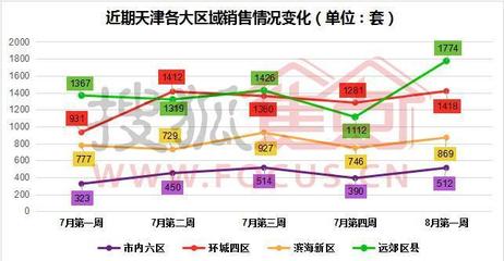 津河西區房價飆過3w5再破紀錄 武清單周銷量翻倍-