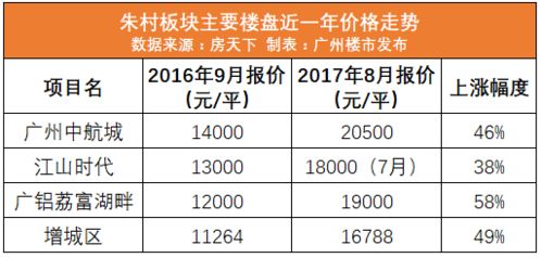 廣州最被看好的8大板塊 誰最能漲 附新樓價地圖