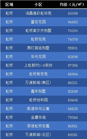 虹橋3月房價走勢圖新鮮出爐 部分小區(qū)二手房價格一覽