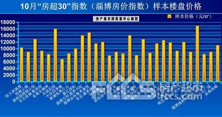 新房房價環(huán)比上漲0.3%!說淄博樓市入冬還言之尚早!