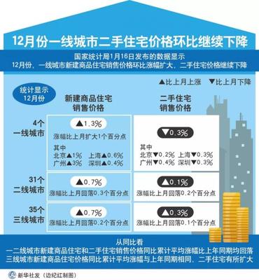 17日早新聞丨最新!70城房價發(fā)布:北上廣深繼續(xù)漲!我國人均GDP超10000美元!