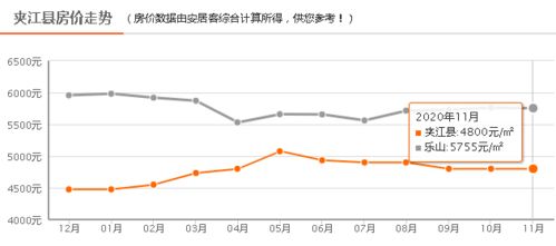 房價降了嗎 樂山11月房價走勢圖新鮮出爐,看完別哭