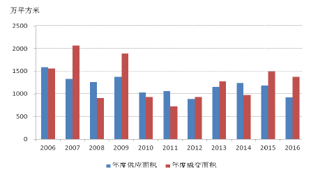 2016上海樓市地價房價齊創新高,2017年樓市趨于降溫
