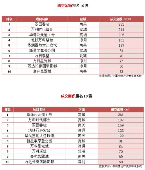 房價直擊 長春新房成交均價8158元 ㎡,無新增商品住宅預售項目