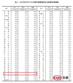 5月份70城住宅房價出爐 蘭州新建商品住宅價格環(huán)比上漲0.6