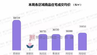 廈門商品住宅持續(xù)斷供 房價已連續(xù)三周4萬