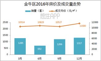 2017年變化有多少 看看成都2016年各區域房價變化