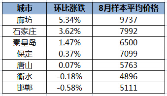 八月房價河北七市五漲兩跌廊坊漲幅5.34%居首_房產資訊-廊坊搜房網