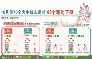 10月70城房價環比無一上漲