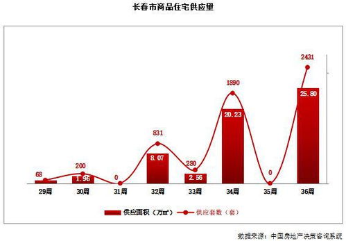 房價直擊上周長春商品住宅市場成交均價約8843元 ㎡,成交套數約625套