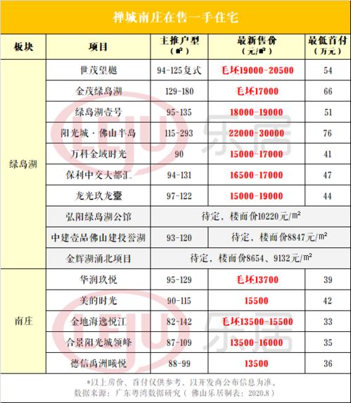 1.3萬起 最高破3萬 最新禪城區房價地圖 看你買得起哪里