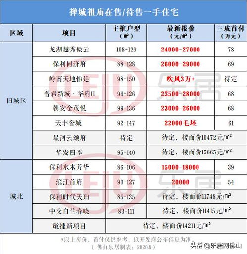 1.3萬起 最高破3萬 最新禪城區(qū)房價(jià)地圖 看你買得起哪里