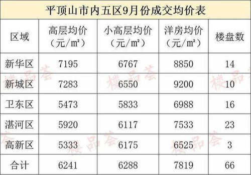 9月平頂山住宅類產品房價2降1升 高層七成以上在橫盤