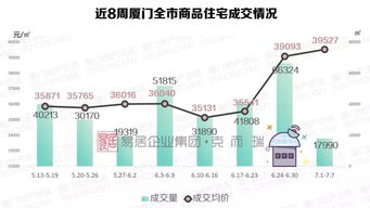 廈門商品住宅成交慘遭滑鐵盧 房價緊逼4萬 ㎡
