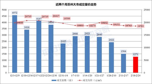 蘇州大市均價18561元 ㎡,蘇州市區成交量連續四周下滑,僅成交241套 附各板塊房價地圖