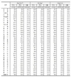 統計局 9月新建商品住宅房價53城環比上漲