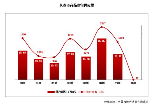 房價直擊 長春新房均價7923元 ㎡ 商品住宅成交套數約727套