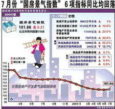 全國房價漲幅繼續回落 商品住宅平均價回落明顯是主因