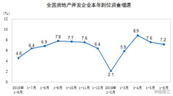 上半年房地產開發投資同比增長10.9 ,新建商品住宅銷售價格環比漲幅基本持平