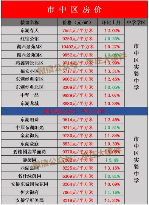 棗莊二手房開始下跌 6月份房價盤點 附新老城學區(qū)劃分