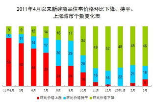 3月70個大中城市46城房價環比下降 沈陽跌0.2