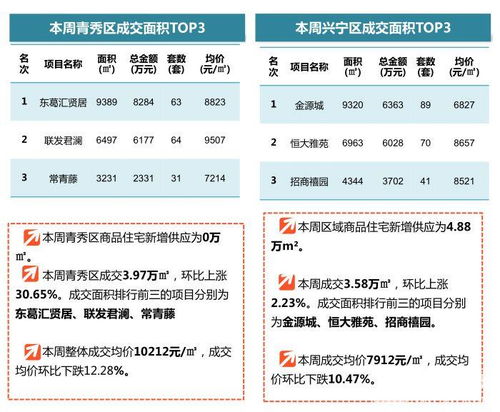一周房價回顧 商品住宅均價8469元/㎡，環比下降4.89%
