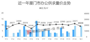1月廈門商品住宅成交量三連跌，房價平穩上行引關注