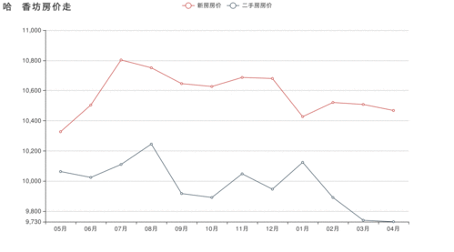 哈爾濱香坊區房價走勢與投資區域分析