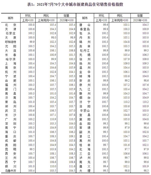 7月70城房價整體漲幅收窄，二手房價格調整幅度超新房