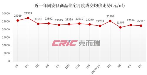 5月廈門房價地圖 15個板塊房價下跌，市場現分化趨勢