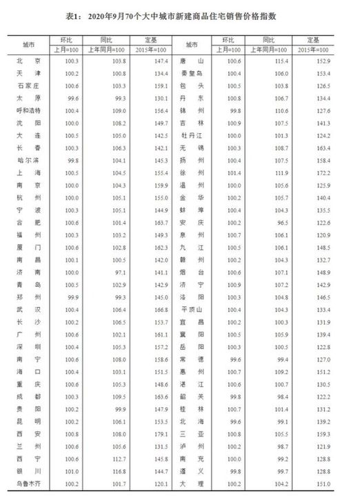 9月70城房價漲幅略有回落，商品住宅市場趨穩